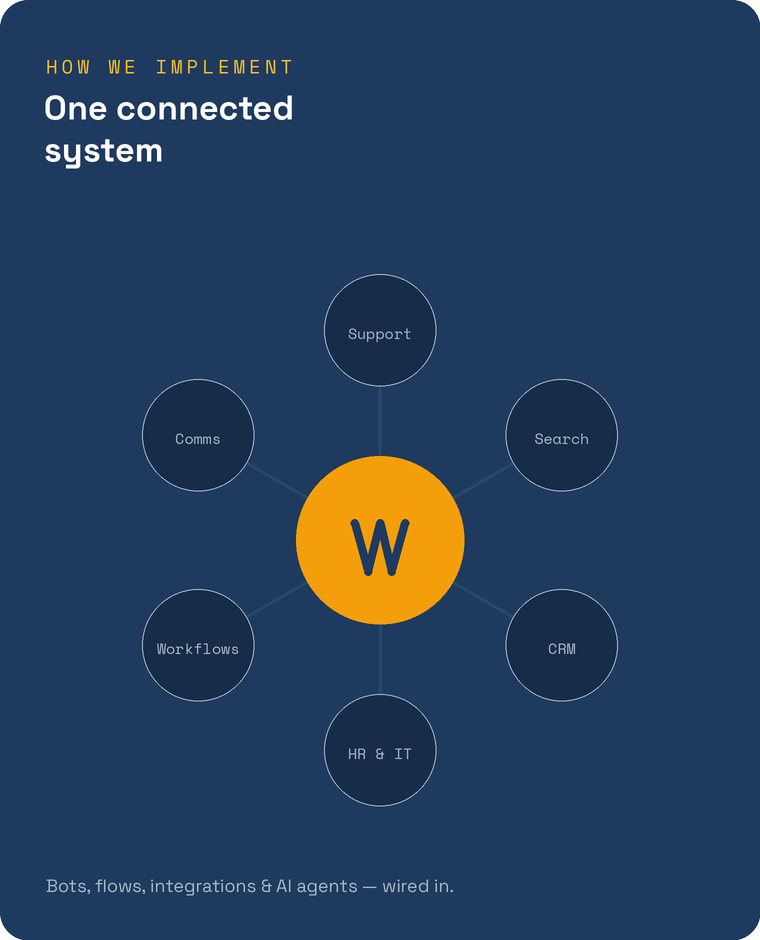 WizQuest connects your support, search, CRM, HR, workflow and communication platforms into one system
