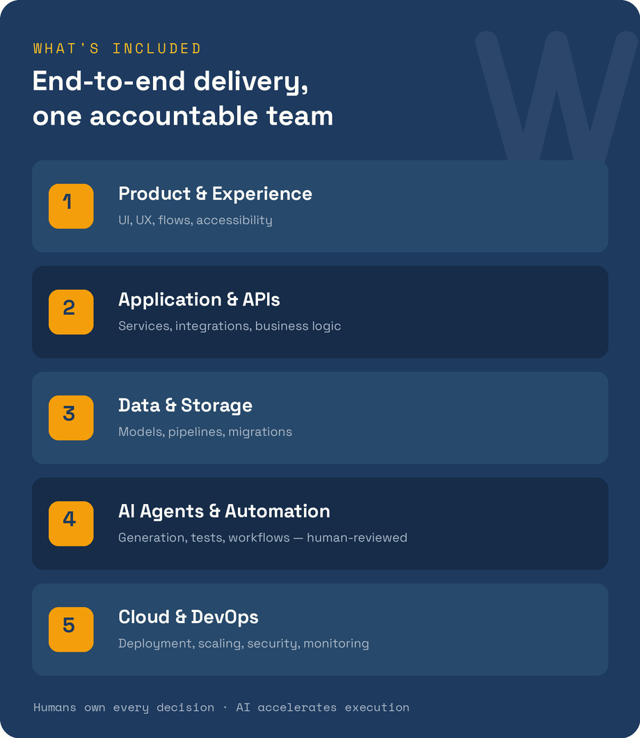 WizQuest Forward Deployed Engineers deliver end to end — product, application, data, AI agents and cloud — with humans owning every decision